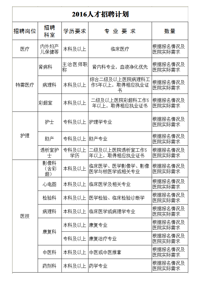齐都医院2016年人才招聘计划公告