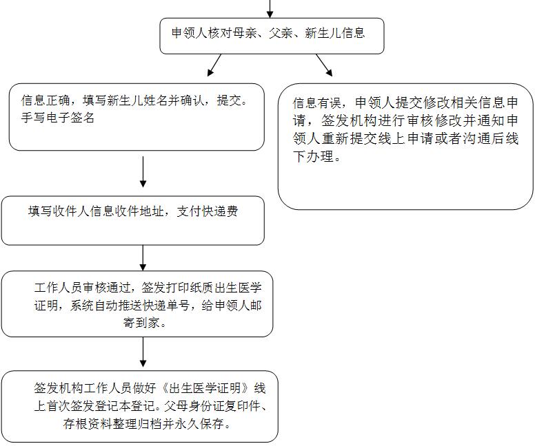 临淄区《出生医学证明》线上签发流程